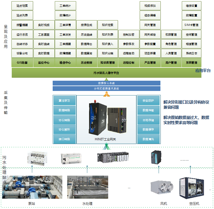 工业app架构